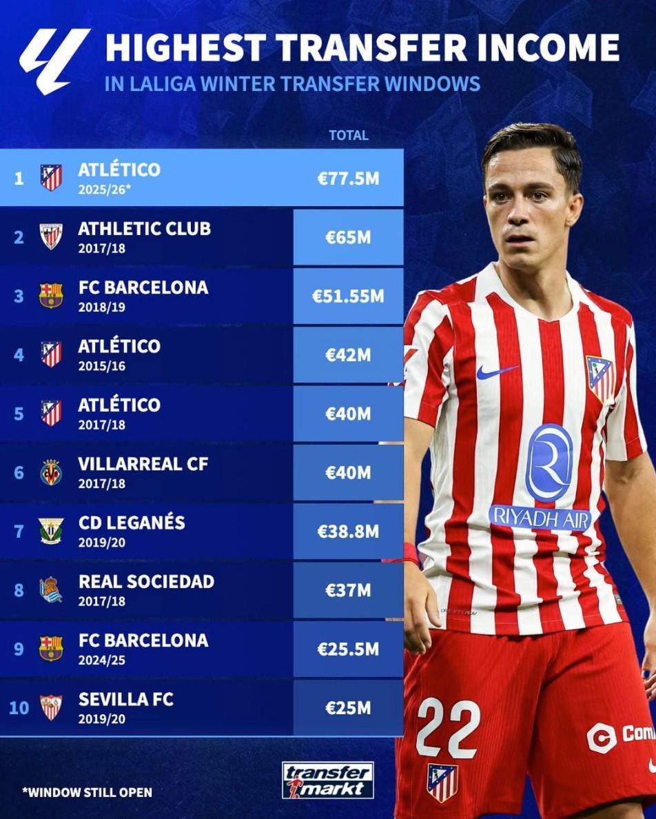 星空app官方下载-德转列西甲历史冬窗转会收入榜：本赛季马竞7750万欧元第1