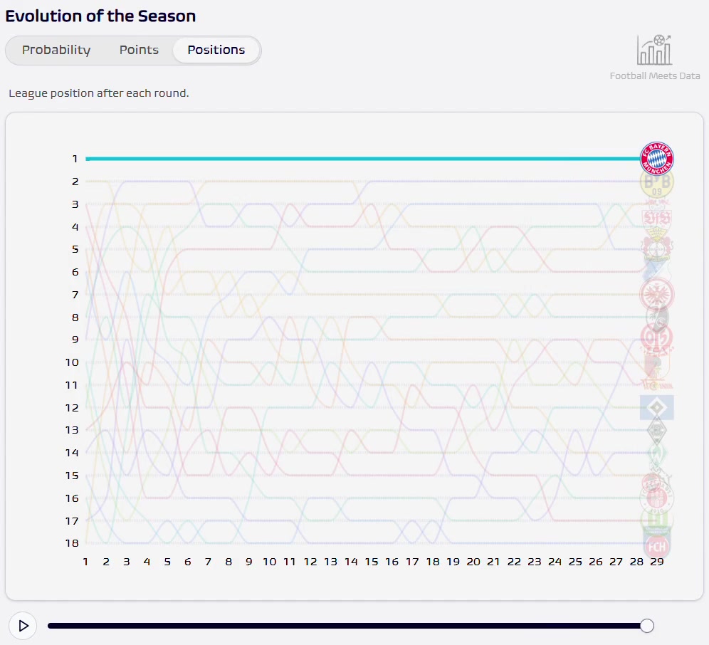 星空体育-这是真大结局了！德甲排名走势：拜仁首轮至今一路领跑无人能及